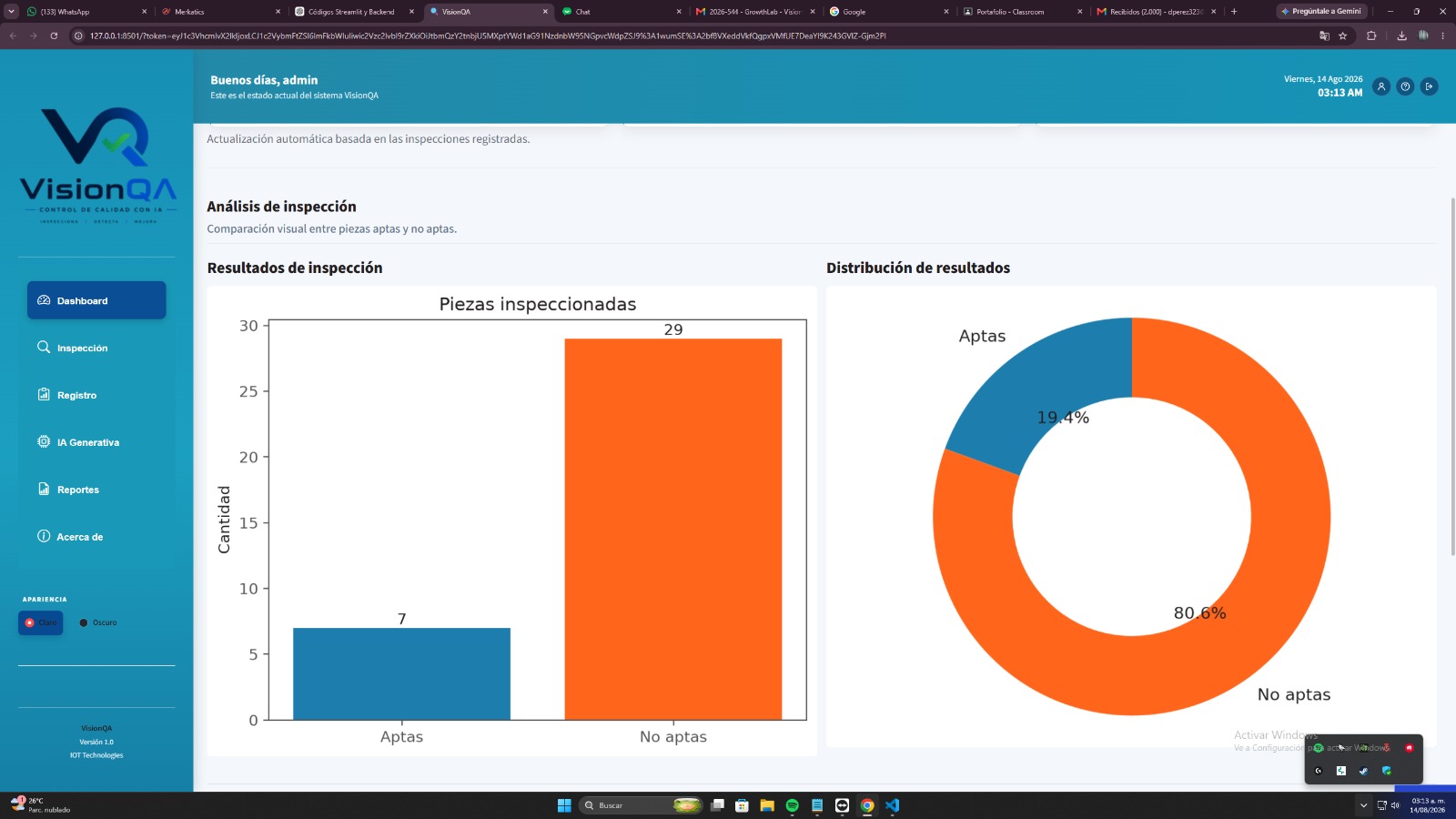 Dashboard operativo de VisionQA mostrando total de inspecciones, piezas aptas y no aptas con gráficas de resultados